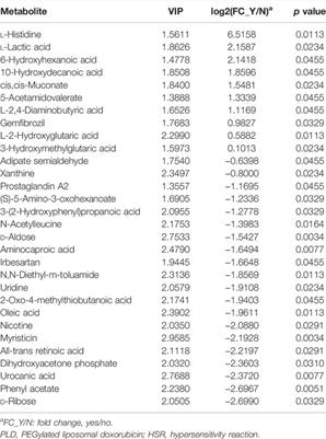 Biomarkers of PEGylated Liposomal Doxorubicin-Induced Hypersensitivity Reaction in Breast Cancer Patients Based on Metabolomics